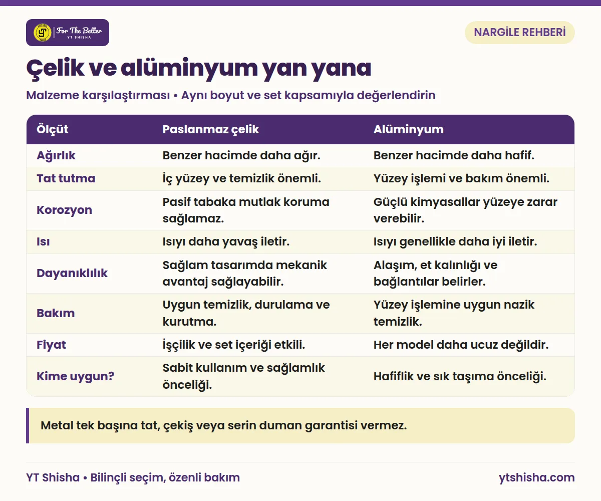 Paslanmaz çelik ve alüminyum nargile gövdelerinin sekiz ölçütle karşılaştırılması.