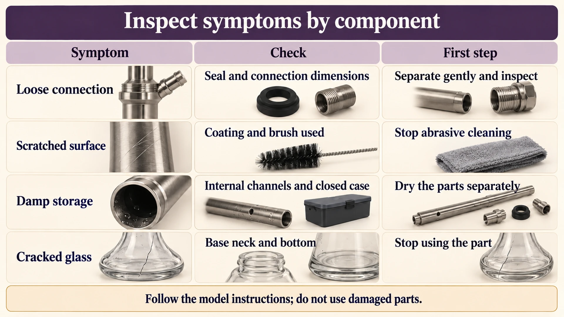 Table of symptoms, inspections and initial actions by component